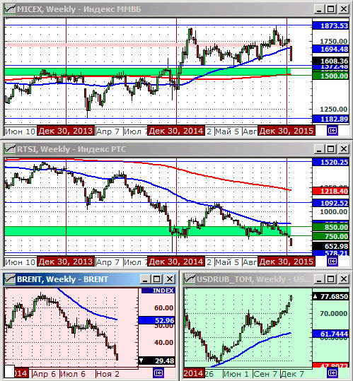Технический анализ индексов ММВБ и РТС.
