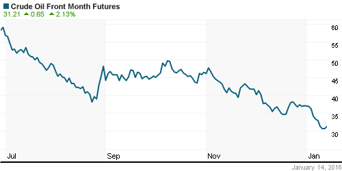 График изменения цен на нефть: Crude oil.