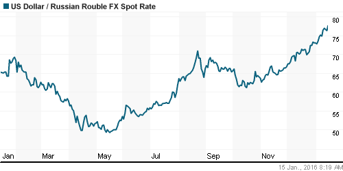 График официального курса Рубля к Доллару США.