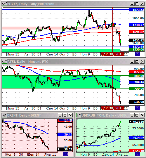 Технический анализ индексов ММВБ и РТС.