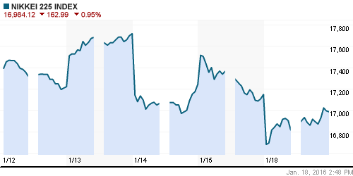 График индекса Nikkei-225 (Japan).