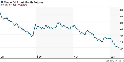 График изменения цен на нефть: Crude oil.