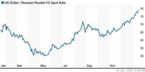График официального курса Рубля к Доллару США.