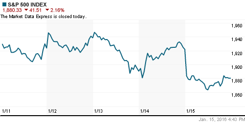 График индекса S&P 500.