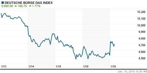 График индекса XETRA DAX.