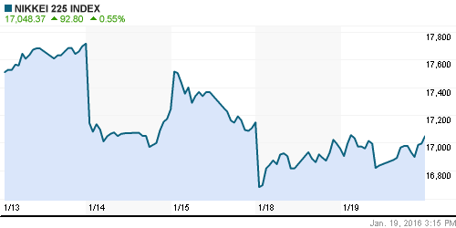 График индекса Nikkei-225 (Japan).