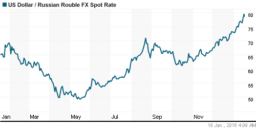 График официального курса Рубля к Доллару США.