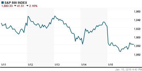 График индекса S&P 500.