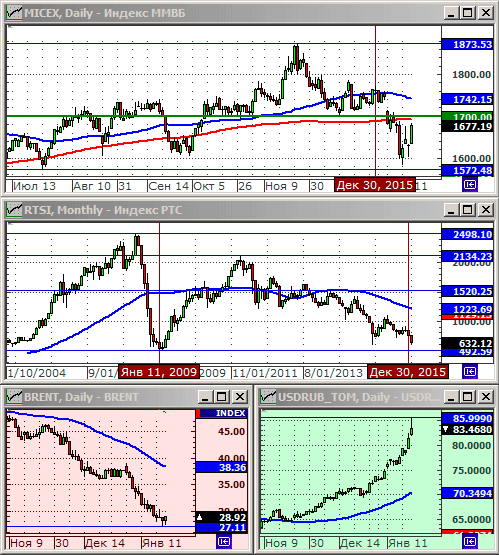 Технический анализ индексов ММВБ и РТС.