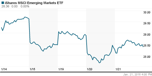 График: iShares MSCI Emerging Markets Index (EEM).