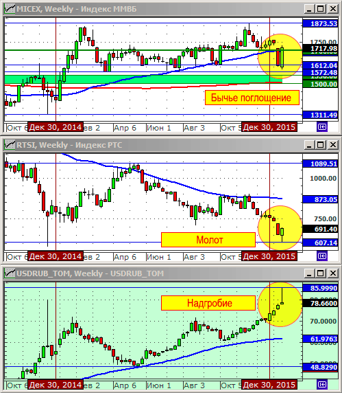 Технический анализ индексов ММВБ и РТС, нефти и курса рубля.