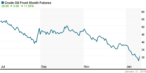 График изменения цен на нефть: Crude oil.