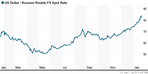 График официального курса Рубля к Доллару США.