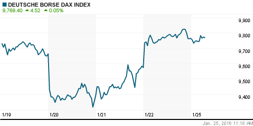 График индекса XETRA DAX.