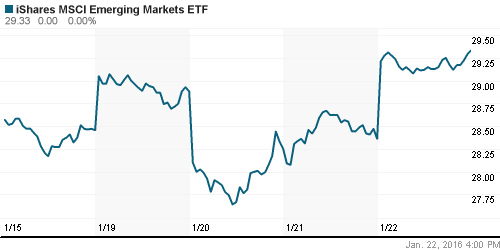 График: iShares MSCI Emerging Markets Index (EEM).