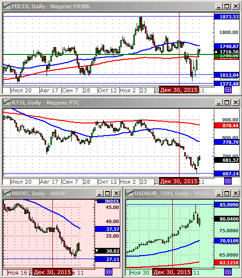 Технический анализ индексов ММВБ и РТС.