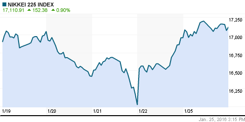 График индекса Nikkei-225 (Japan).