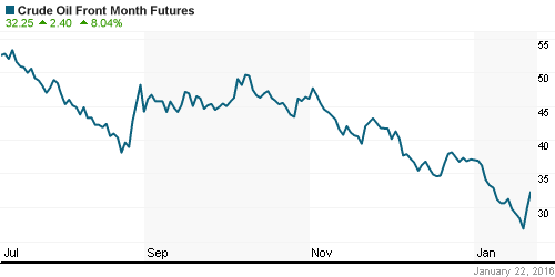 График изменения цен на нефть: Crude oil.