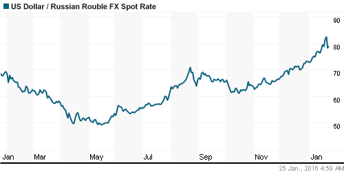 График официального курса Рубля к Доллару США.