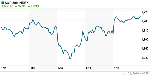 График индекса S&P 500.