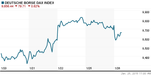 График индекса XETRA DAX.