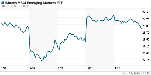 График: iShares MSCI Emerging Markets Index (EEM).