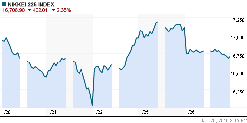 График индекса Nikkei-225 (Japan).