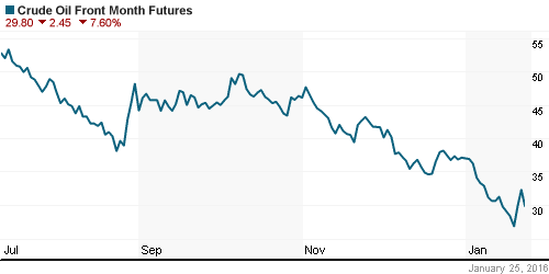 График изменения цен на нефть: Crude oil.