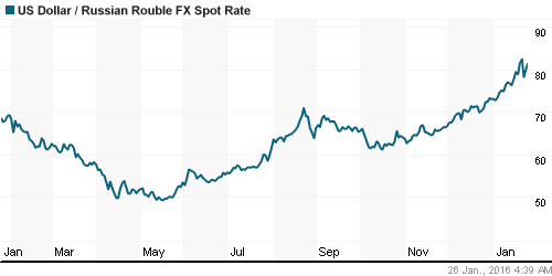 График официального курса Рубля к Доллару США.