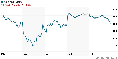 График индекса S&P 500.