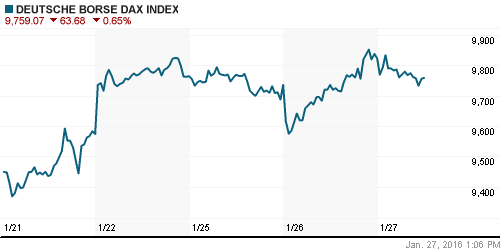 График индекса XETRA DAX.