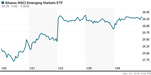 График: iShares MSCI Emerging Markets Index (EEM).