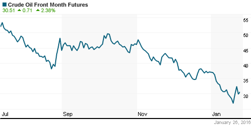 График изменения цен на нефть: Crude oil.