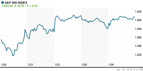 График индекса S&P 500.