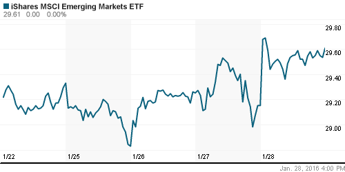 График: iShares MSCI Emerging Markets Index (EEM).