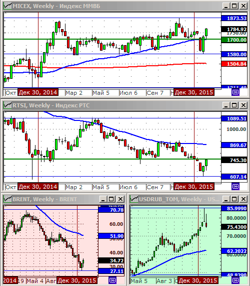 Индексы РТС и ММВБ. Технический анализ.