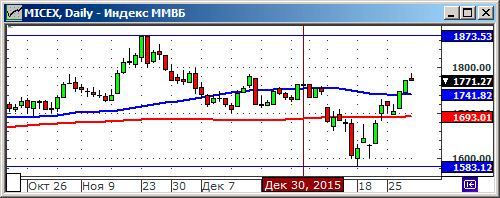 Технический анализ индекса ММВБ.
