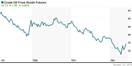 График изменения цен на нефть: Crude oil.