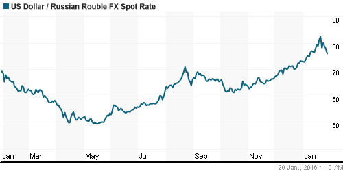 График официального курса Рубля к Доллару США.