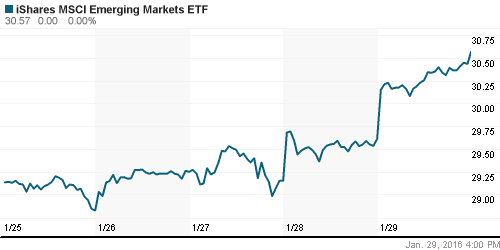 График: iShares MSCI Emerging Markets Index (EEM).