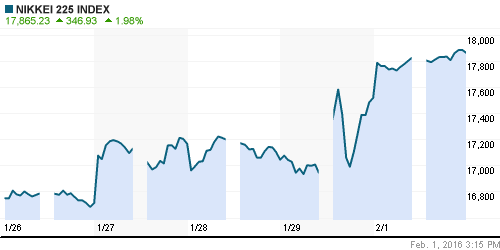 График индекса Nikkei-225 (Japan).