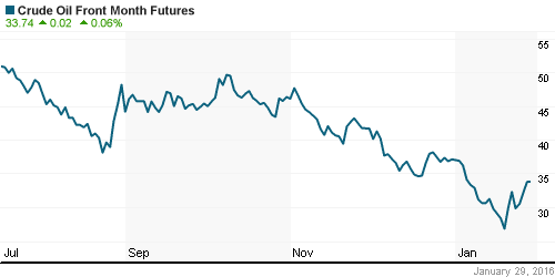 График изменения цен на нефть: Crude oil.