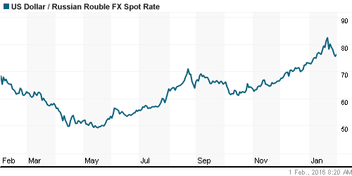 График официального курса Рубля к Доллару США.