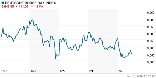 График индекса XETRA DAX.