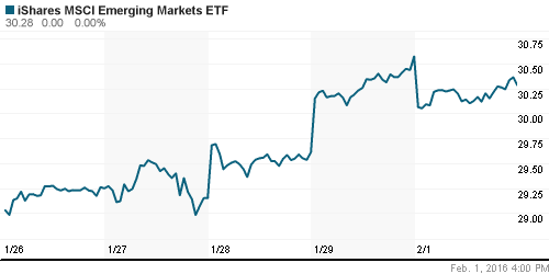 График: iShares MSCI Emerging Markets Index (EEM).