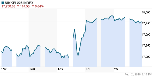 График индекса Nikkei-225 (Japan).