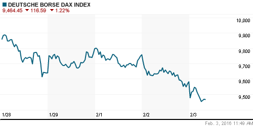 График индекса XETRA DAX.