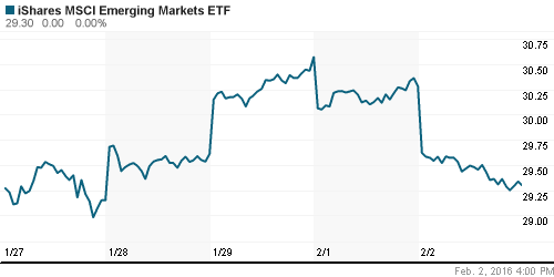 График: iShares MSCI Emerging Markets Index (EEM).