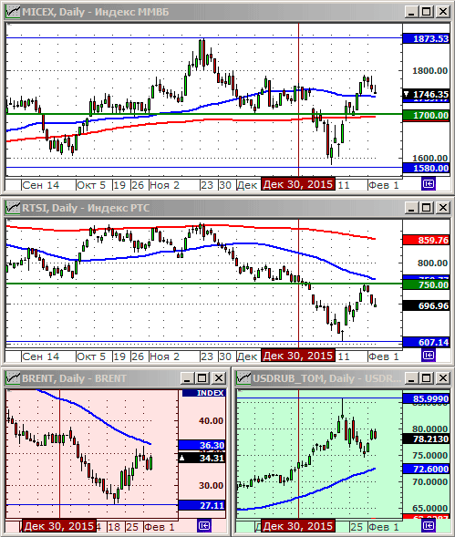 Технический анализ индексов ММВБ и РТС.