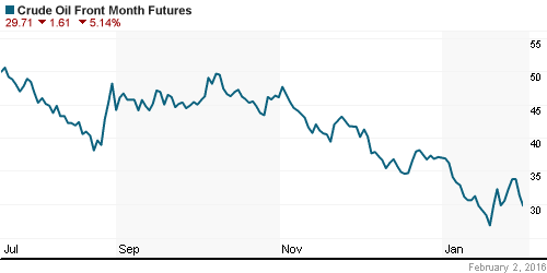 График изменения цен на нефть: Crude oil.